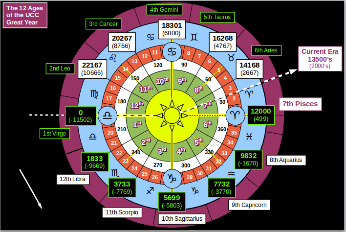 universal-celestial-calendar-wiki